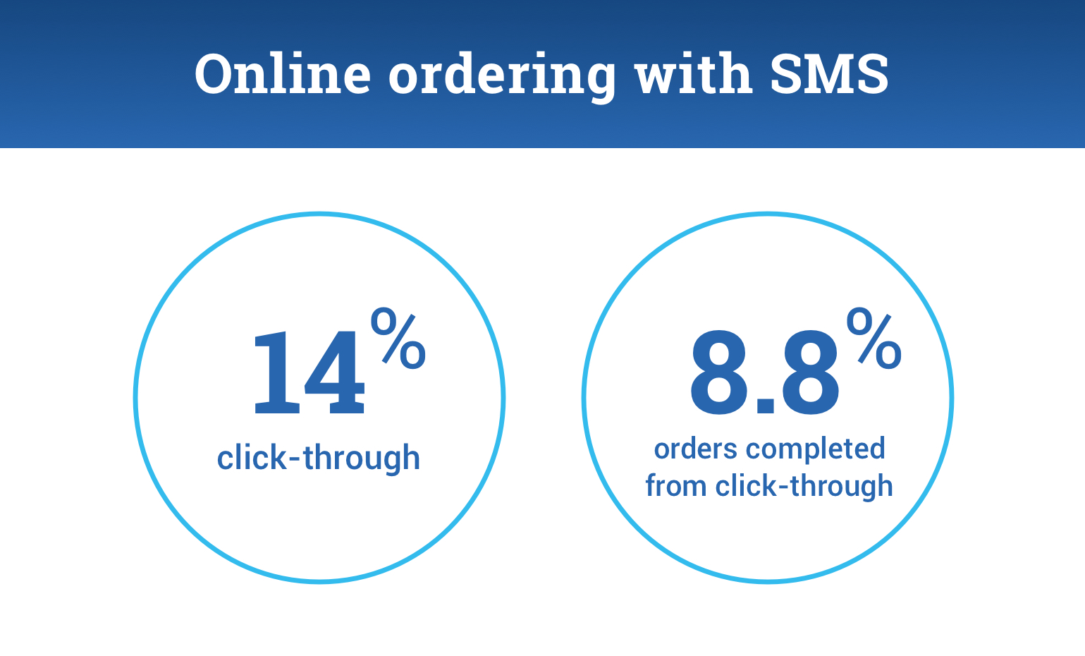 An infographic shwing the results for online ordering with SMS:
14% click-through.
8.8% ordered completed from click-through.
