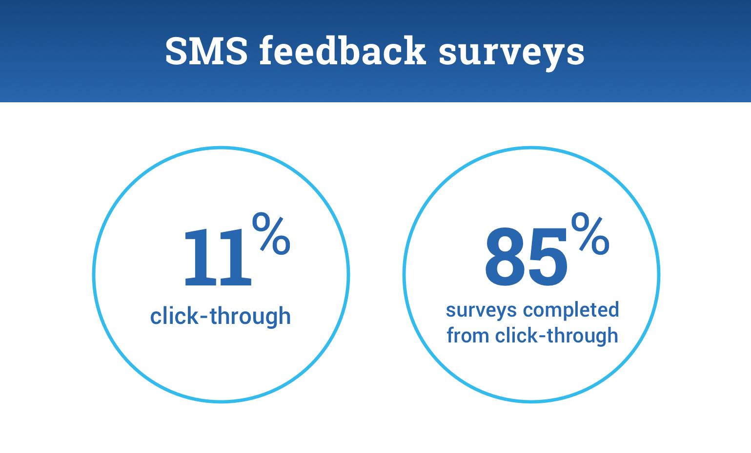 An infographic showing the results from using SMS for feedback:
11% click-through.
85% surveys completed from click-through.