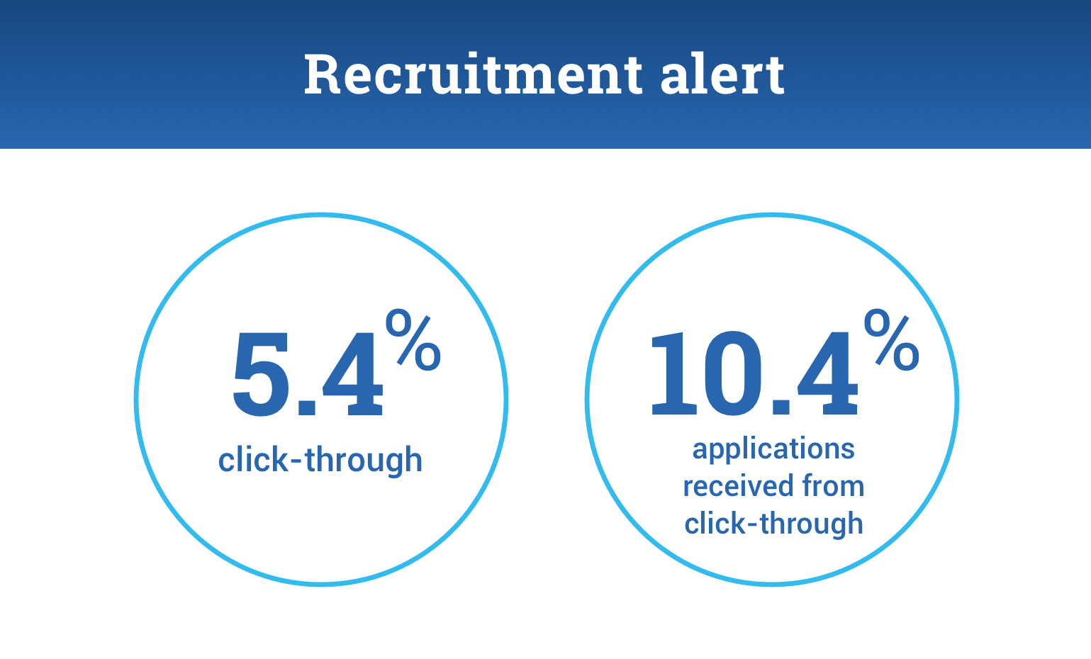 An infographics showing the results when using SMS for recruitment and hiring:
5.4% click-through.
10.4% applications received from click-through.