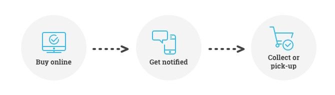 Click and collect infographic:
Step 1: Buy online
Step 2: get notified
Step 3: Collect or pick up