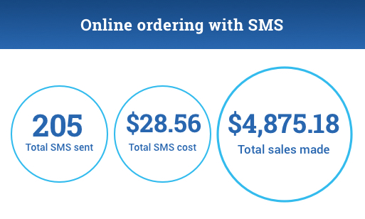 Results from the campaign:
205 SMS sent
$28.56 total SMS cost
$4,875.18 made in sales