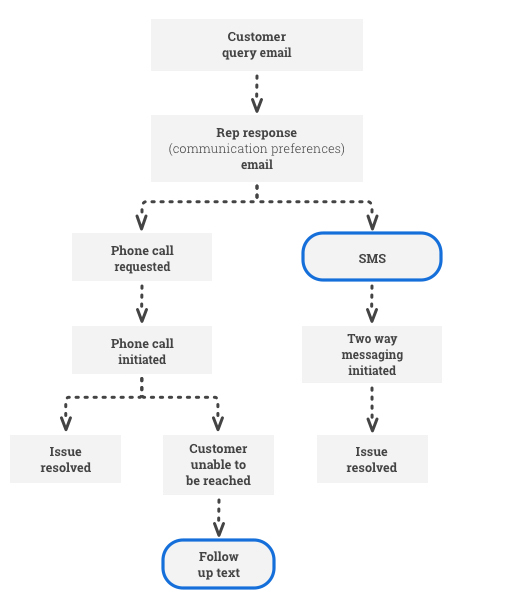 An example of how you could use omnichannel communication to resolve a customer support issue.