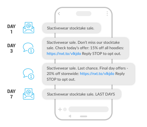 Staggered, one-week email and SMS campaign flow with messages and subject lines