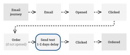 An example of an omnichannel marketing campaign which begins with email and moves to SMS