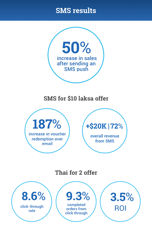 SMS results:
50% increase in sales after sending an SMS push.
SMS for $10 laksa offer results:
187% increase in voucher redemption over email,
$20K (72% overall revenue) from SMS.
$3 snack item offer results:
8.6% click-through rate,
9.3% completed orders from click through,
3x ROI.
Thai for 2 offer results:
9.7% click-through rate,
9.3% completed orders from click-through,
3.5x ROI.