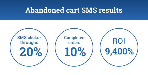 INFOGRAPHIC 1:
Abandoned cart SMS results
SMS clicks-throughs: 20% completed orders: 10%
ROI: 9,400%