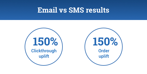 INFOGRAPHC 2:
Email vs SMS results
150% clickthrough uplift and
150% order uplift