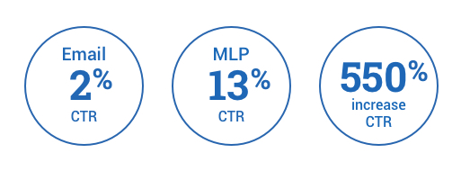 Infographic showing results:
Email: 2% CTR
MLP: 13% CTR
550% Increase in CTR