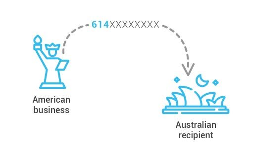 A US business, depicted by The Statue of Liberty, sending a text message to Australia, depicted by Sydney Opera House