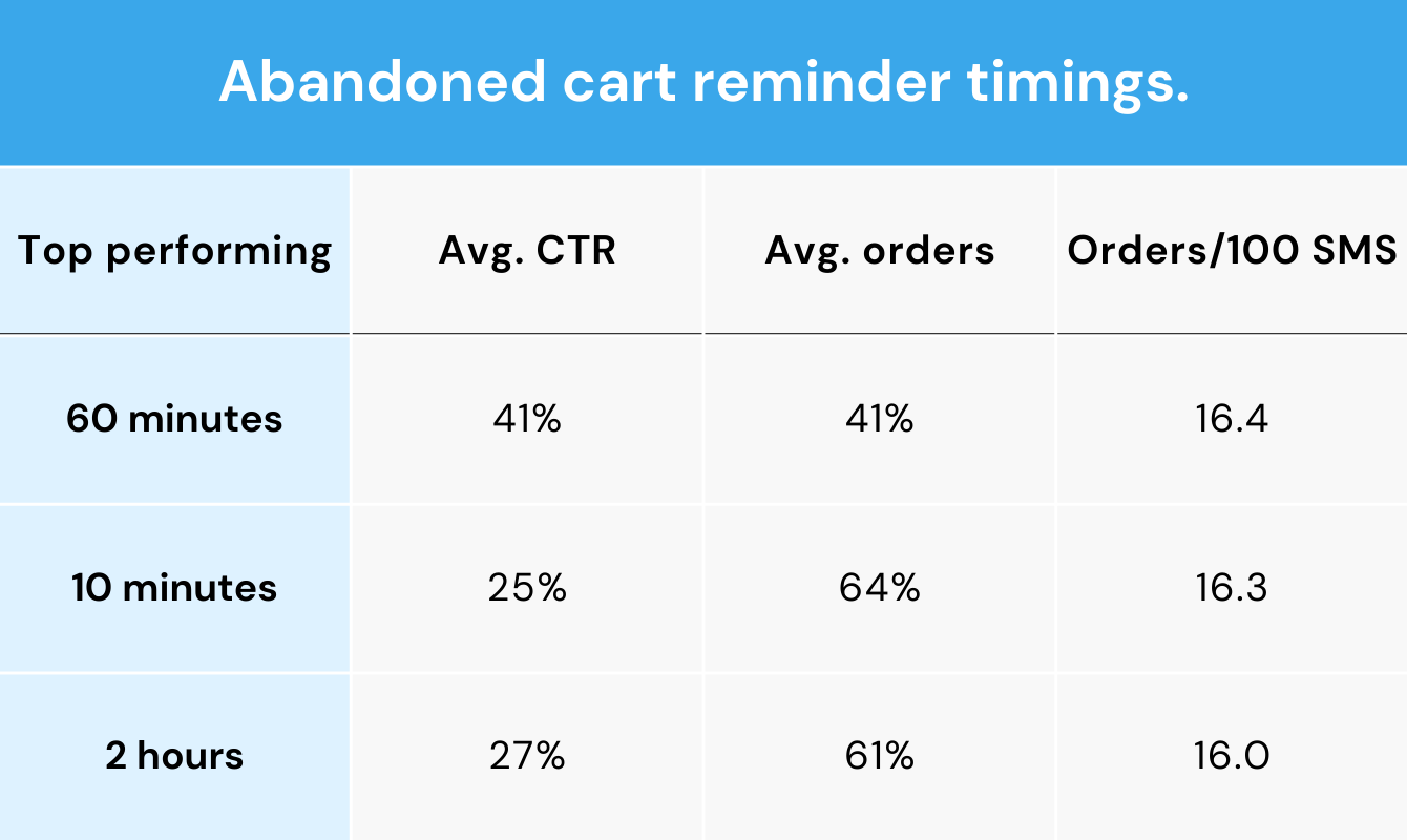 abandoned-cart-reminder-timings