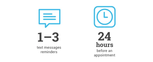 Infographic showing the correct number of SMS to send (1-3 reminders) and optimal time: 24 hours before an appointment