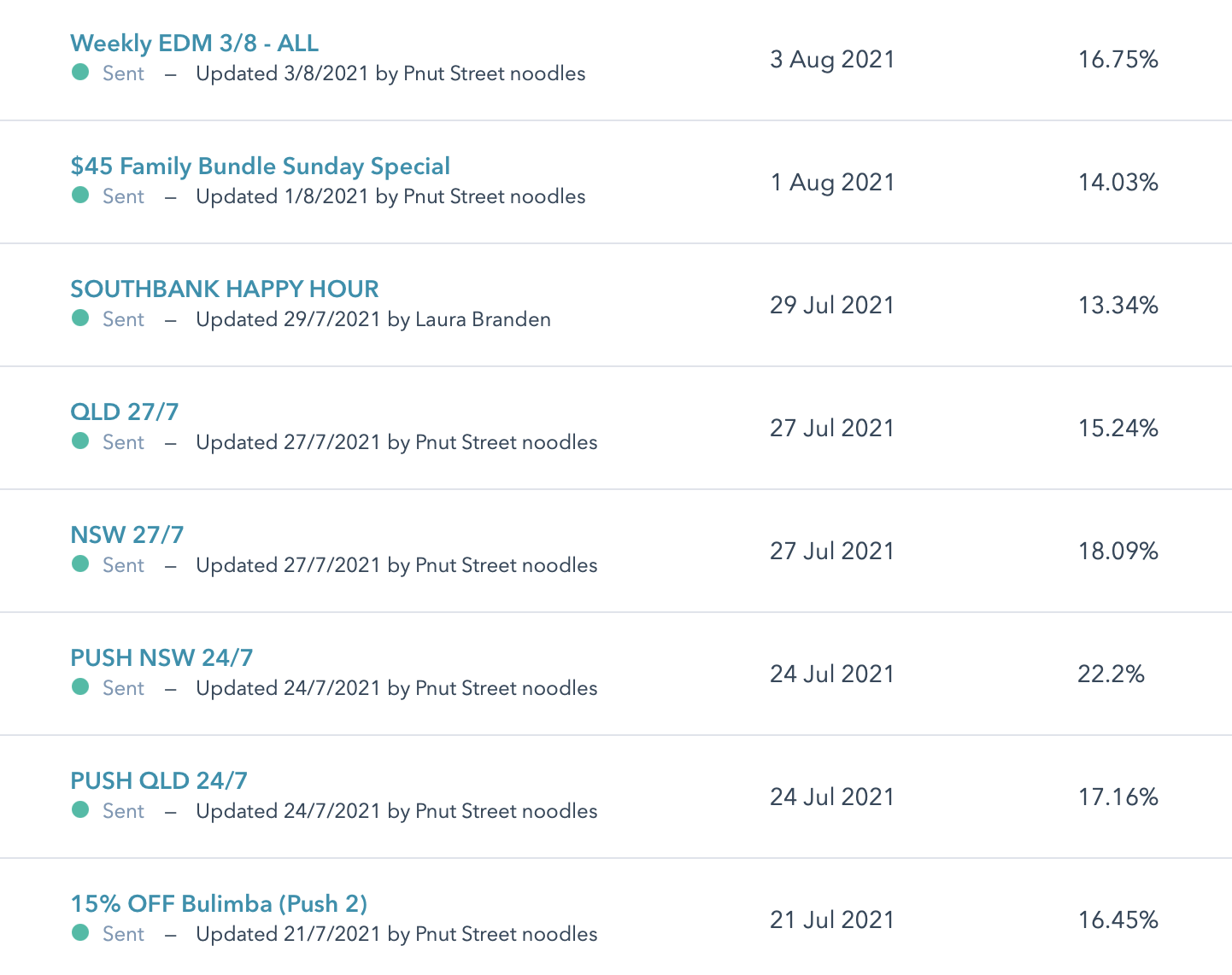 A snapshot of campaigns sent by P'Nut and the click rate