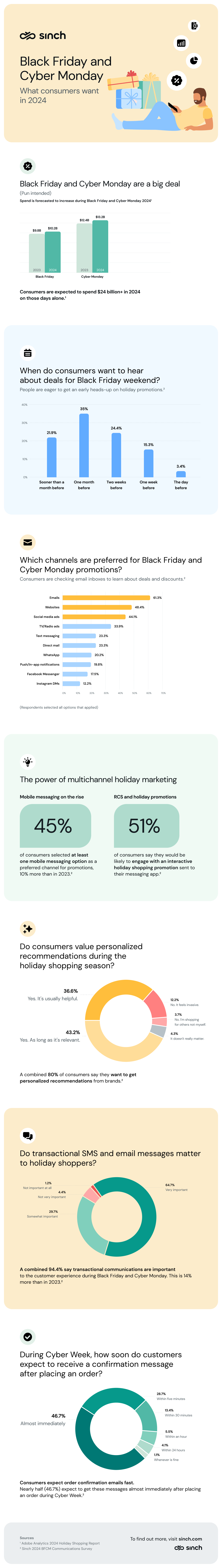 Sinch infographic with consumer survey finding and Black Friday Cyber Monday stats