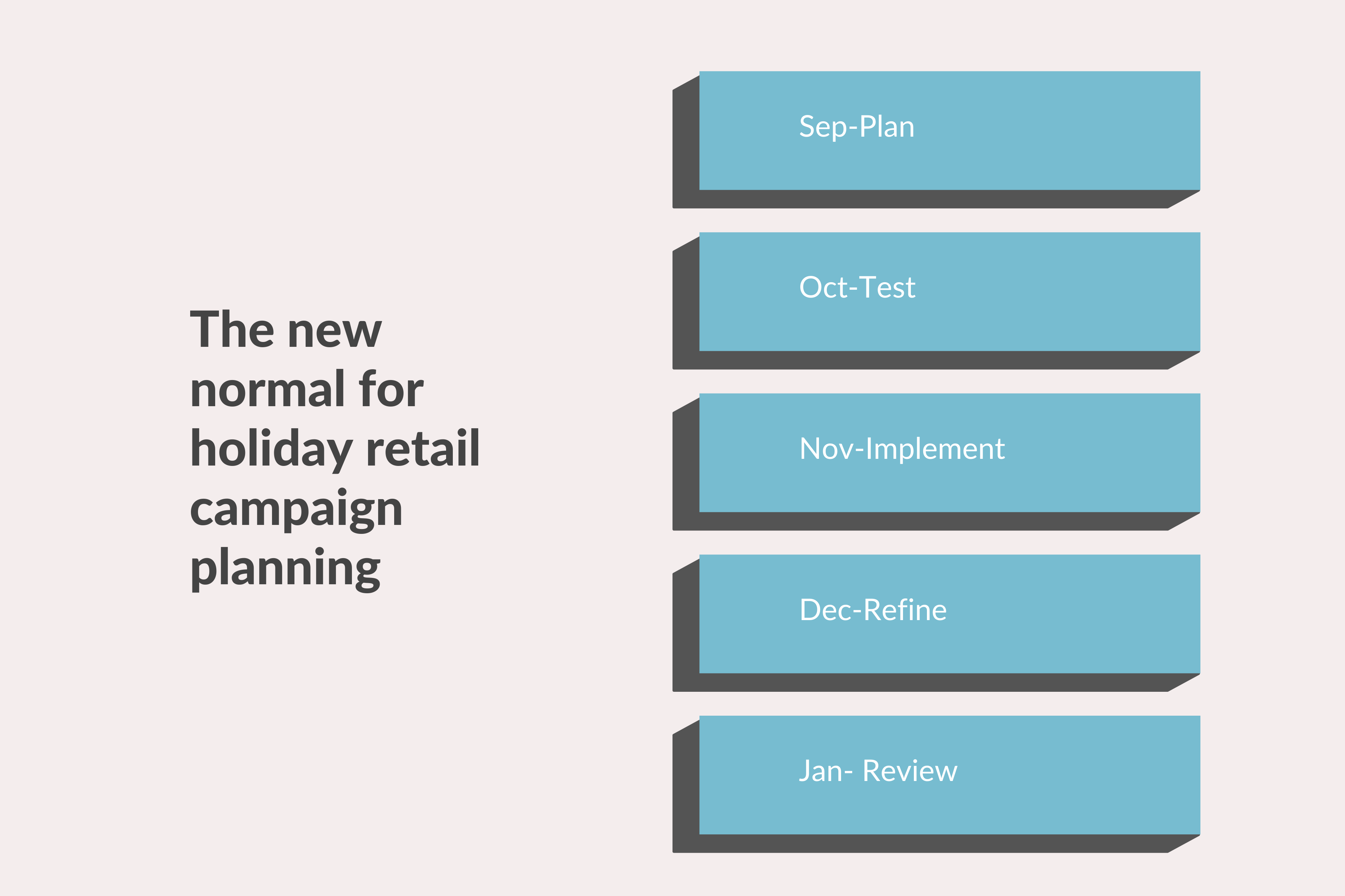 The new normal for holiday retail campaign planning:
September = plan
October = test
November = implement
December = refine
January = review
