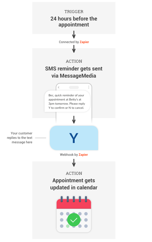 What is an SMS API and how do they work image 2.2